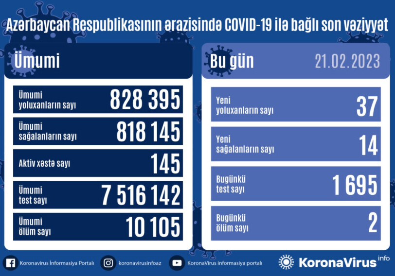 COVID-19 в Азербайджане: заразились еще 37 человек, двое умерли