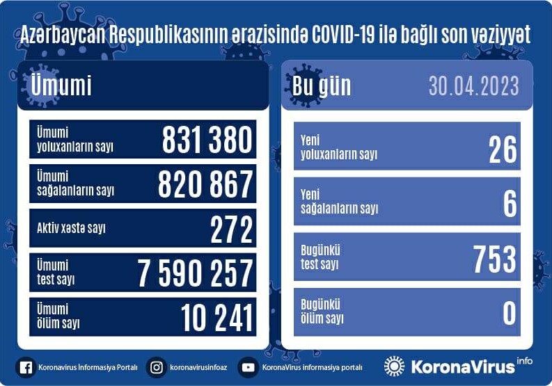 COVID-19 в Азербайджане: зафиксировано 26 новых случаев