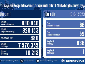 COVID-19 в Азербайджане: зафиксировано 66 новых случаев