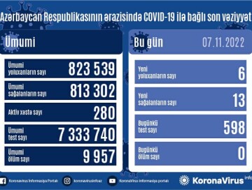 COVID-19 в Азербайджане: заразились еще 6 человек