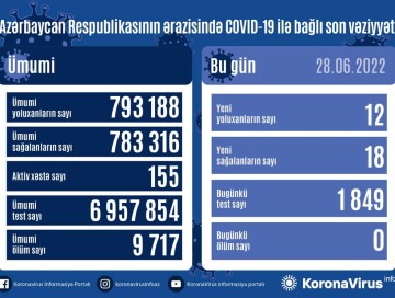 За сутки заразились 12 человек – Статистика по COVID в Азербайджане