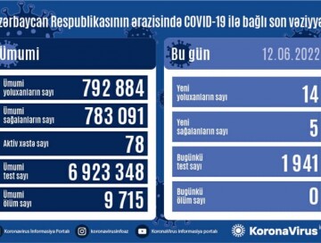 COVID-19 в Азербайджане: зафиксировано 14 новых случаев