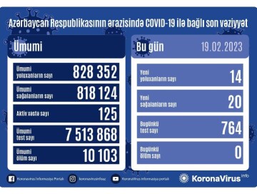 COVID-19 в Азербайджане: инфицированы 14 человек