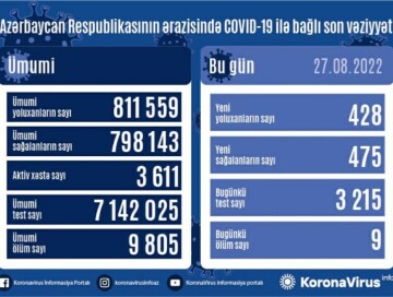 За сутки заразились 428 человек, 9 умерли – Статистика по COVID в Азербайджане