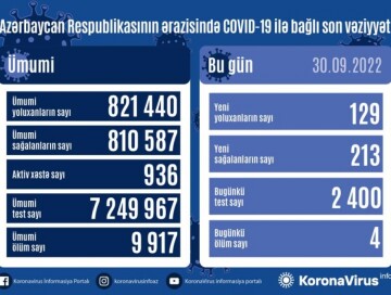 COVID-19 в Азербайджане: инфицированы 129 человек, 4 умерли