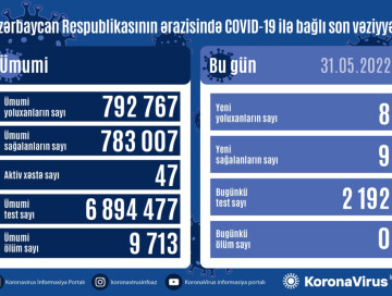 COVID-19 в Азербайджане: зафиксировано 8 новых случаев