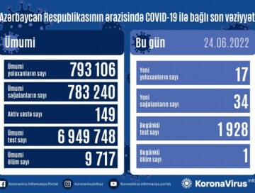 За сутки заразились 17 человек – Статистика по COVID в Азербайджане