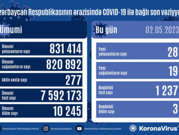 За сутки заразились 28 человек, трое умерли – Статистика по COVID в Азербайджане