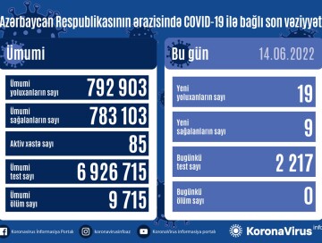 COVID-19 в Азербайджане: зафиксировано 19 новых случаев