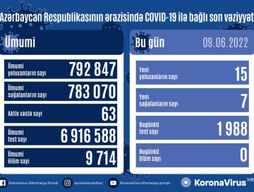 За сутки заразились 15 человек – Статистика по COVID в Азербайджане