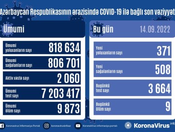 За сутки выявлен 371 случай – Статистика по COVID в Азербайджане