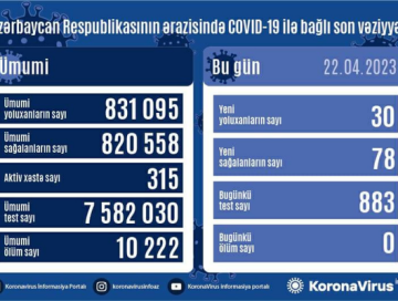 COVID-19 в Азербайджане: зафиксировано 30 новых случаев