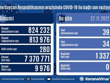 COVID-19 в Азербайджане: инфицированы 39 человек