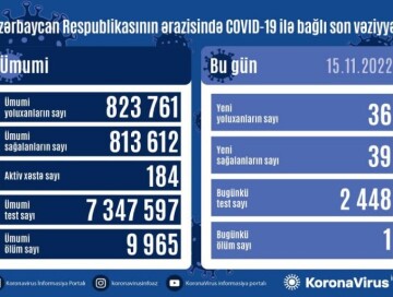 COVID-19 в Азербайджане: выявлено 36 случаев заражения