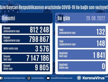 За сутки коронавирус обнаружен у 132 человек – Статистика по COVID в Азербайджане