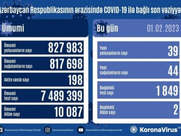 За сутки выявлено 39 случаев, двое умерли – Статистика по COVID в Азербайджане