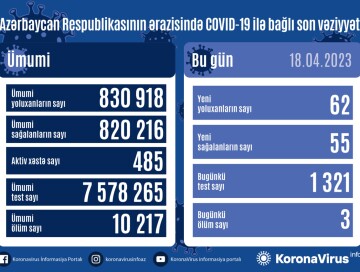 COVID-19 в Азербайджане: заразились 62 человека, трое умерли