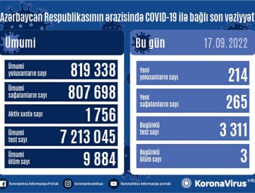 За сутки выявлено 214 случаев – Статистика по COVID в Азербайджане