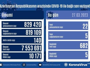 COVID-19 в Азербайджане: заразились 22 человека, пять умерли