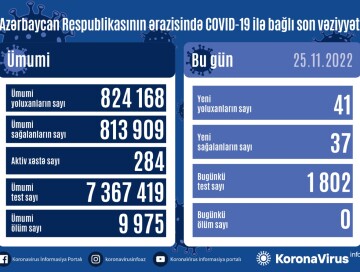 COVID-19 в Азербайджане: инфицирован 41 человек