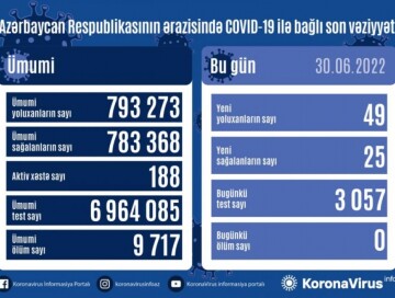 За сутки в Азербайджане выявлено 49 фактов заражения COVID-19 – Статистика