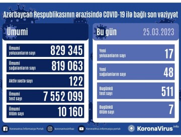 За сутки 7 человек скончались от коронавируса – Статистика по COVID в Азербайджане