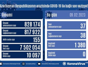 COVID-19 в Азербайджане: инфицированы 37 человек