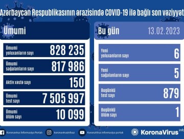 COVID-19 в Азербайджане: заразились 6 человек, один умер
