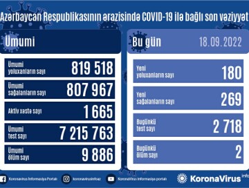 В Азербайджане снизилось число новых случаев инфицирования COVID-19
