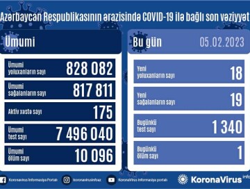За сутки выявлено 18 случаев – Статистика по COVID в Азербайджане