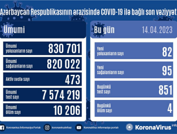 COVID-19 в Азербайджане: инфицированы 82 человека, 4 умерли