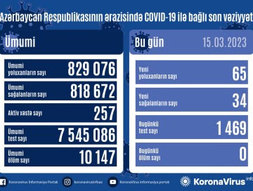 COVID-19 в Азербайджане: зафиксировано 65 новых случаев
