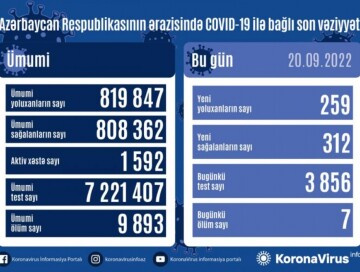 COVID-19 в Азербайджане: выявлено 259 случаев заражения