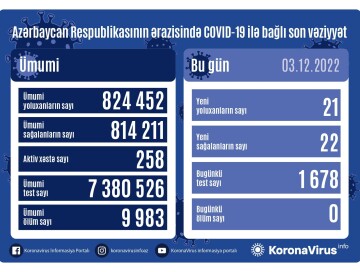 За сутки выявлен 21 случай – Статистика по COVID в Азербайджане