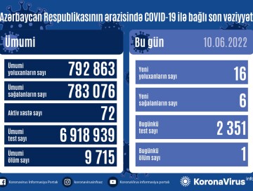 За сутки инфицировались 16 человек – Статистика по COVID в Азербайджане