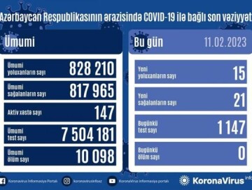 COVID-19 в Азербайджане: выявлено 15 случаев заражения