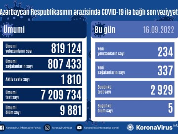 За сутки заразились 234 человека, 5 умерли – Статистика по COVID в Азербайджане