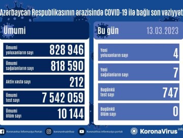 COVID-19 в Азербайджане: заразились 4 человека
