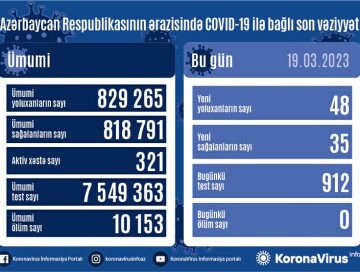 COVID-19 в Азербайджане: заразились 48 человек