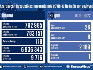 COVID-19 в Азербайджане: инфицировано еще 26 человек, один умер
