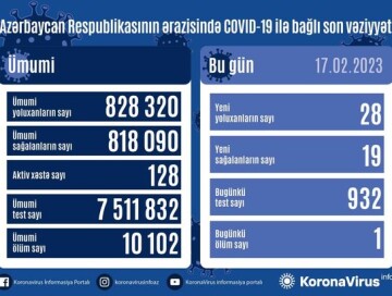 За сутки коронавирус обнаружен у 28 человек – Статистика по COVID в Азербайджане