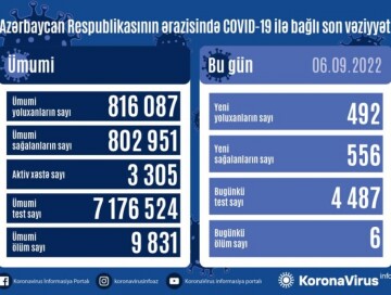 COVID-19 в Азербайджане: инфицированы 492 человека, 6 умерли