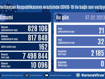 COVID-19 в Азербайджане: заразился еще 21 человек