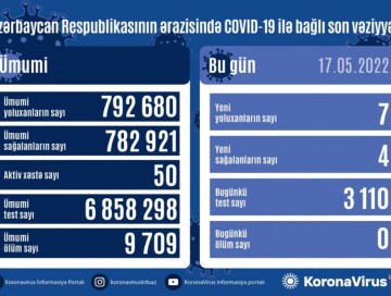 За сутки в Азербайджане COVID-19 обнаружен у 7 человек