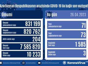 За сутки выявлен 71 случай, трое умерли – Статистика по COVID в Азербайджане