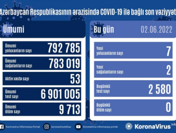 COVID-19 в Азербайджане: инфицировано еще 7 человек