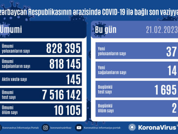 COVID-19 в Азербайджане: заразились еще 37 человек, двое умерли