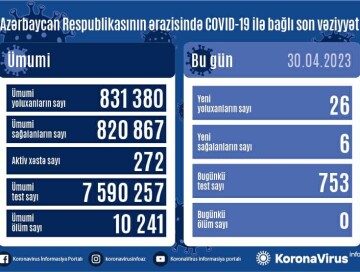 COVID-19 в Азербайджане: зафиксировано 26 новых случаев